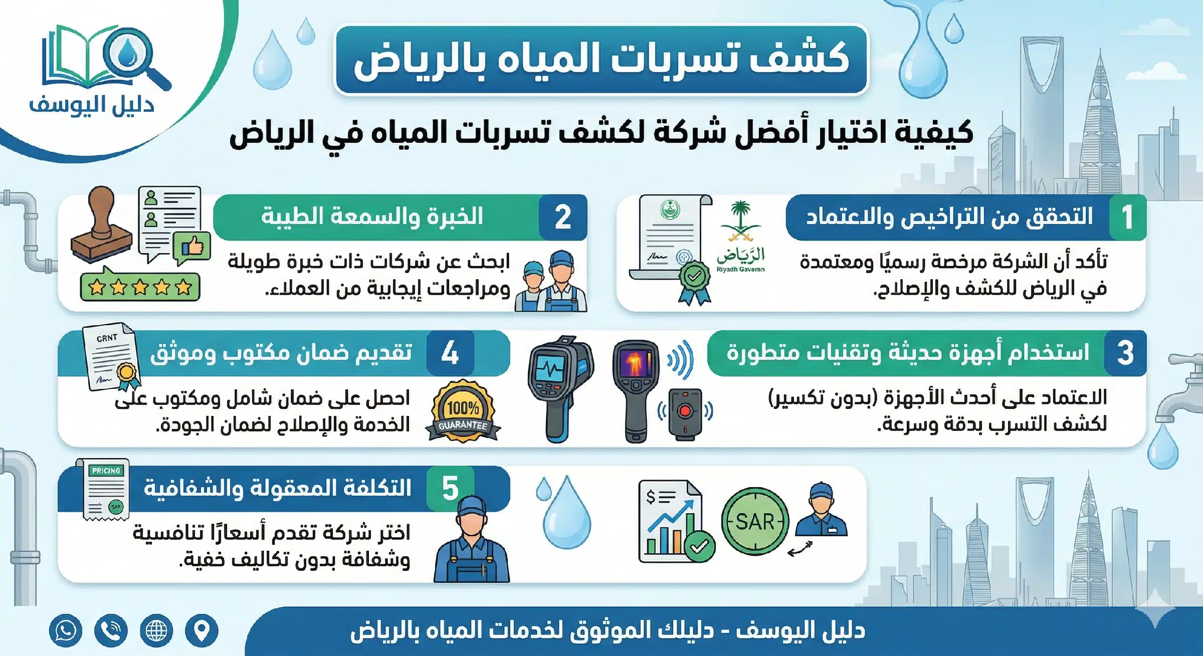 كشف تسربات المياه بالرياض — الدليل الشامل 2026 11 كشف تسربات المياه بالرياض الرياض - دليل اليوسف - كيفية الاختيار